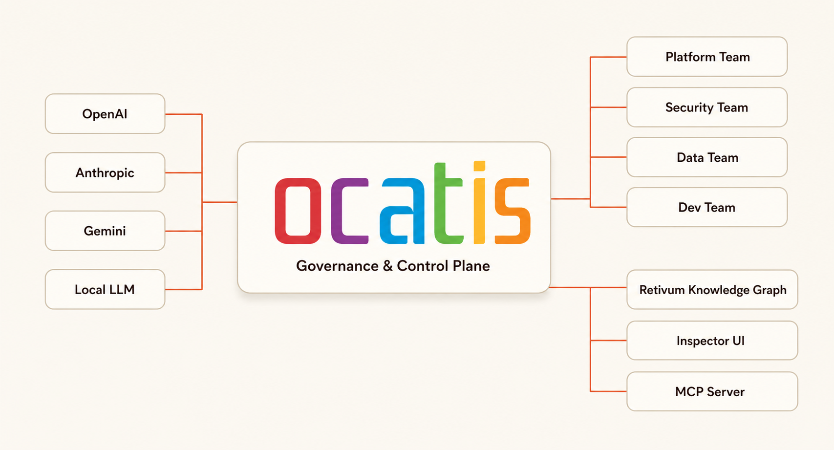 Model providers and local LLMs flow into the ocatis governance and control plane, which serves organization teams and companion services